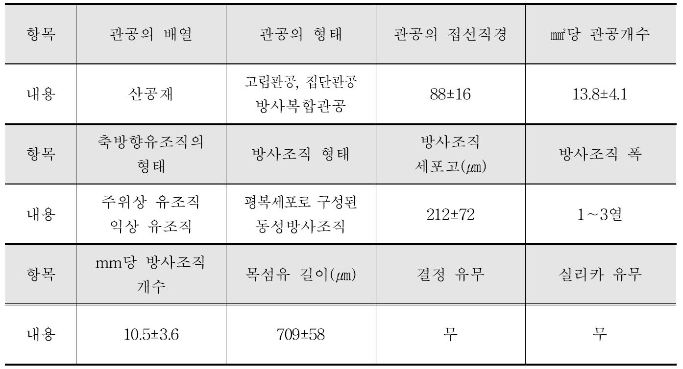 Angsana 수종의 해부학적 특성