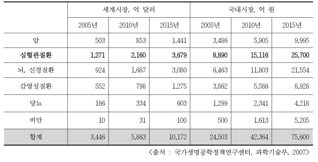 주요 질환별 치료제의 국내외 시장 전망