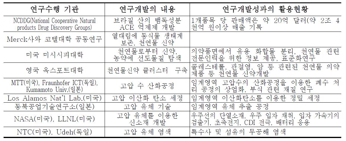 바이오소재 기능성 물질과 초임계 추출 기술의 개발 현황