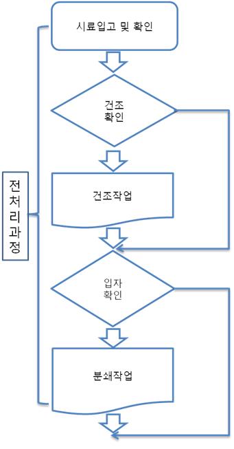 초임계유체 추출공정을 위한 전처리 프로세스