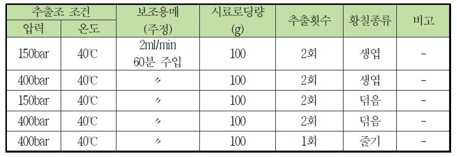 온도 및 압력 조건에 따른 추출 조건