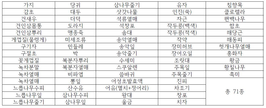 71종의 초임계유체추출 최적 추출조건 실험 완료 천연물 목록