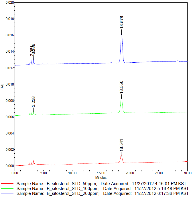 β-sitosterol 표준용액 농도별 크로마토그램