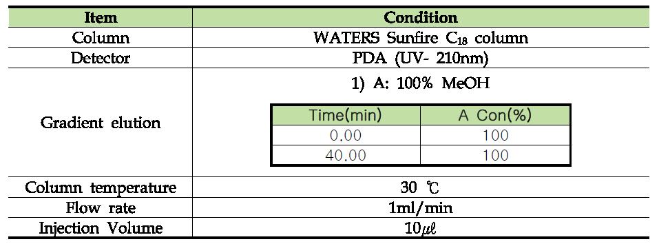 β-sitosterol 정량분석을 위한 조건
