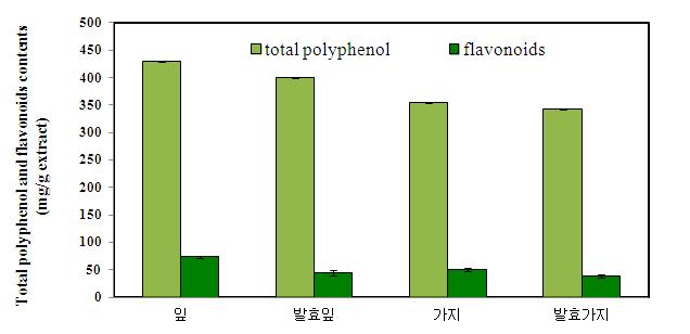 Total polyphenol and flavonoid contents of Dendropanax morbifera leaves, branch and fermented leaves and branch.