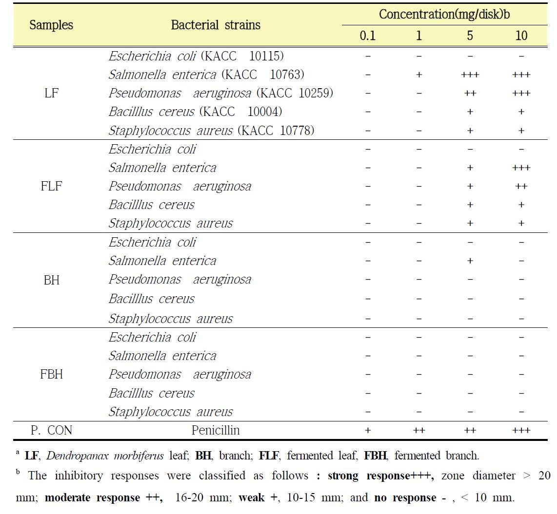 Antimicrobal activity of Dendropanax morbifera leaves(LF), branch(FLF) and fermented leaves(BH) and branch(FBH)