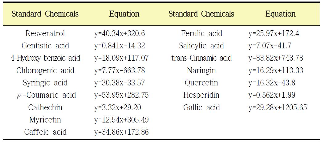 Calibration curves of 16 phenol compounds