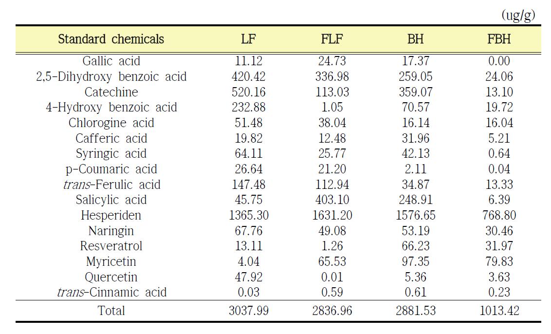 Analysis of 16 phenol compounds concentration of Dendropanaxmobifera leaves (LF), branch(BH) and fermented leaves (FLF) and branch (FBH)