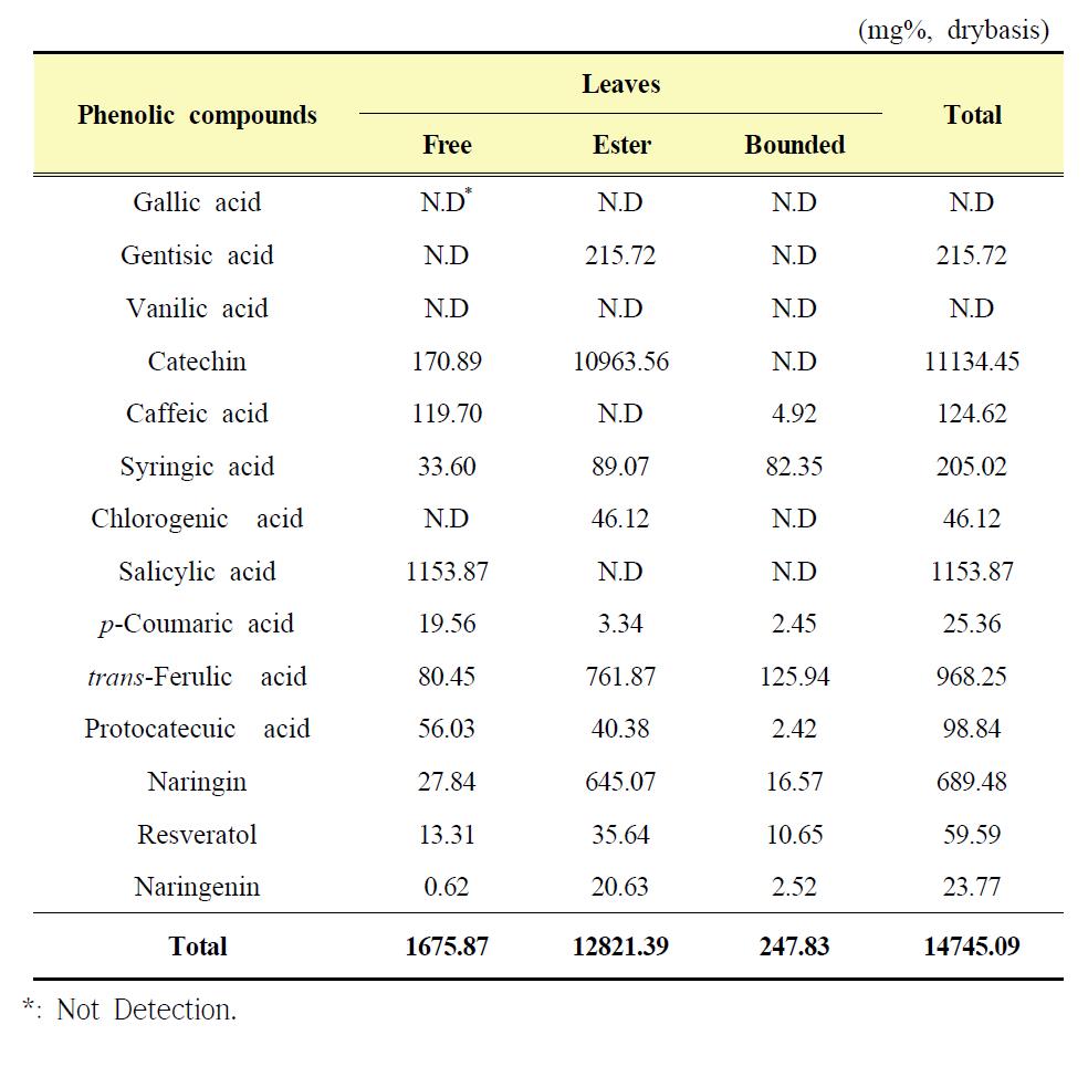 Three type phenolic compound contents of Dendropanax morbifera leaves