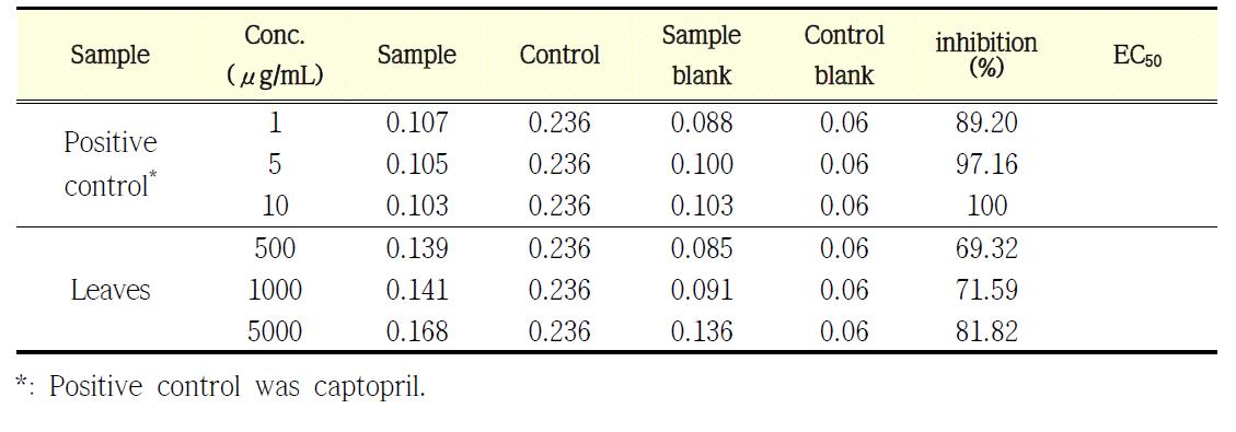 Angiotensin converting enzyme(ACE) inhibitory effect and absorbance of Dendropanax morbifera leaves