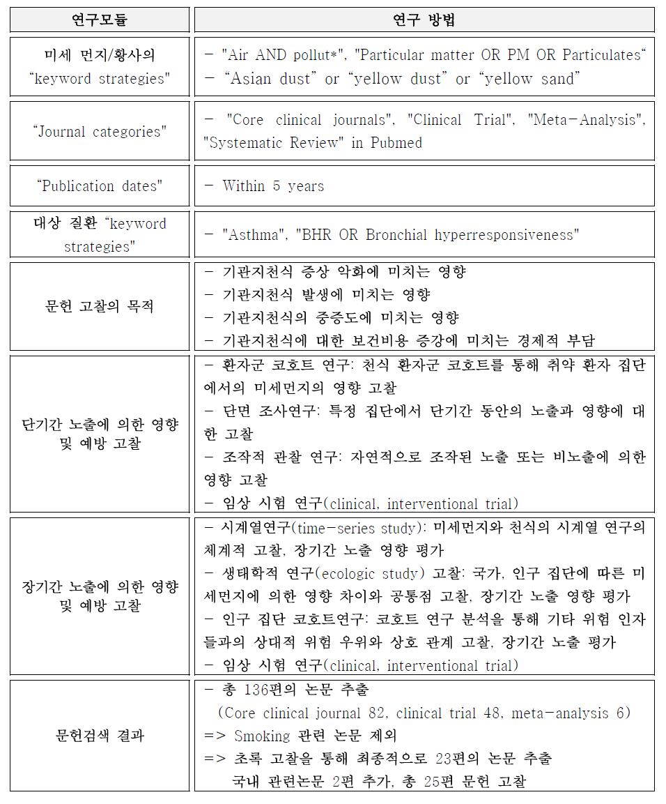 미세먼지/황사가 천식에 미치는 건강영향 문헌 고찰 과정