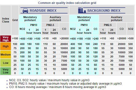 유럽 CAQI 계산 방법
