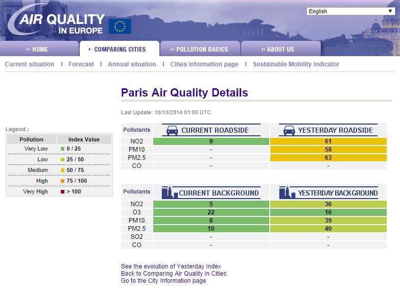 유럽의 대기오염 정보: 2014년 10월 13일 파리의 대기오염물질 농도