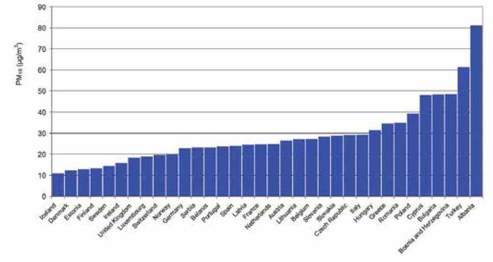 2010년 유럽 국가별 평균 PM10 농도