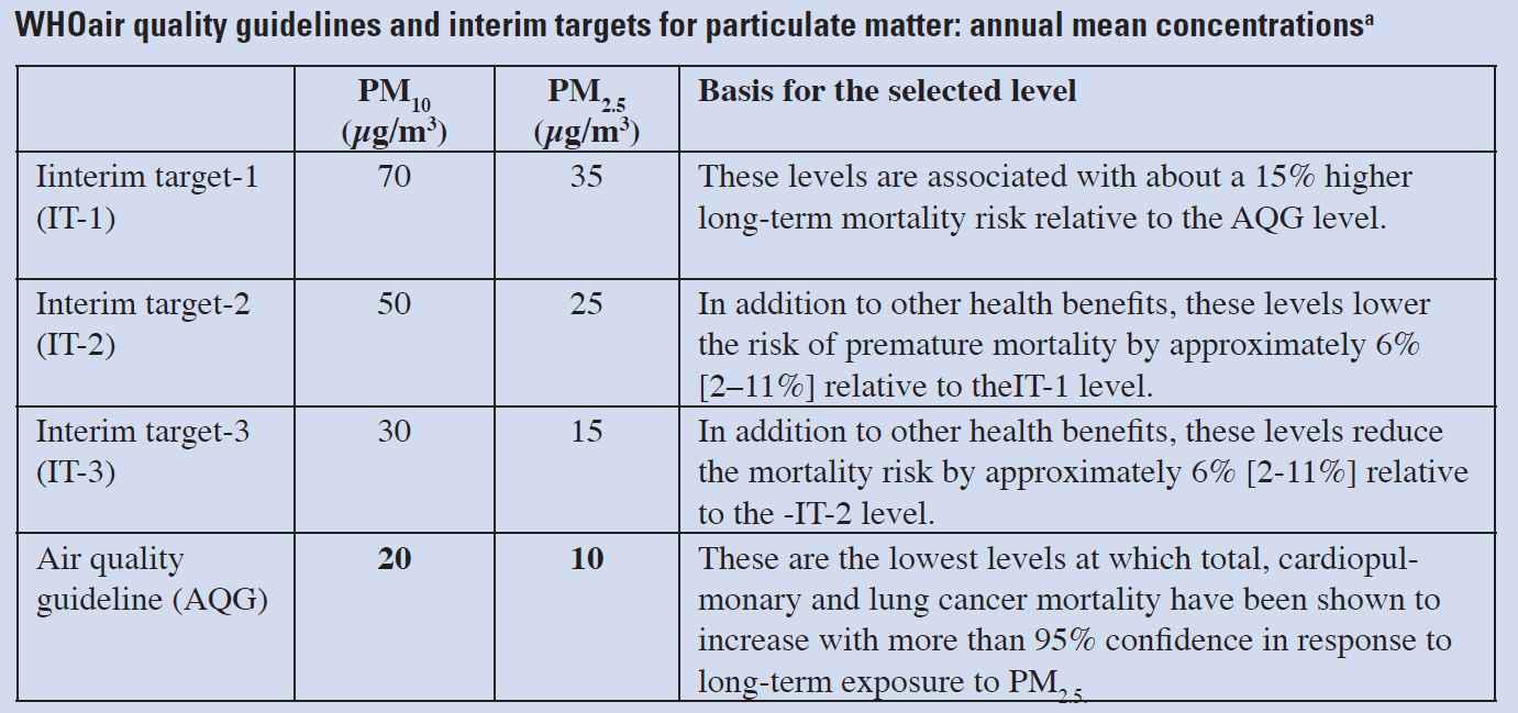 연평균 미세먼지 농도의 중간 목표치: 건강영향에 근거한 기준