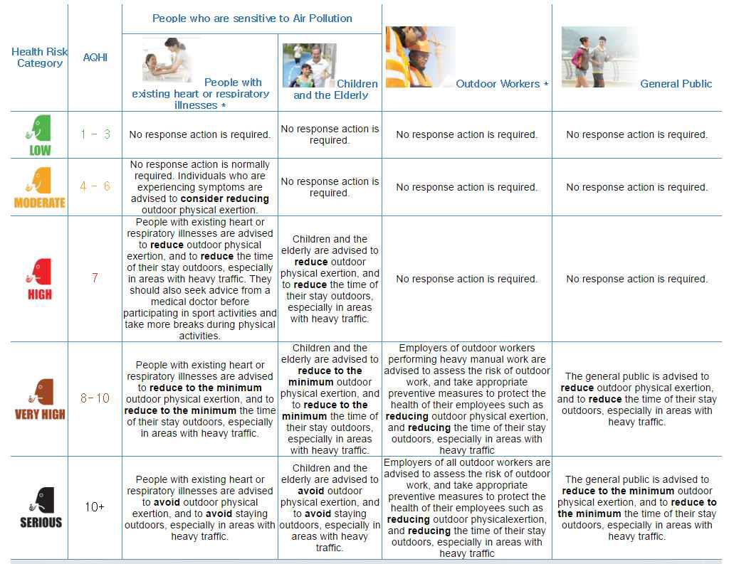 홍콩의 AQHI 건강위험 단계에 따른 행동지침