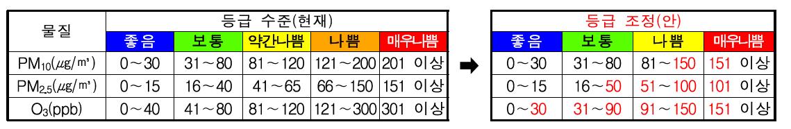 대기질 예보등급 조정