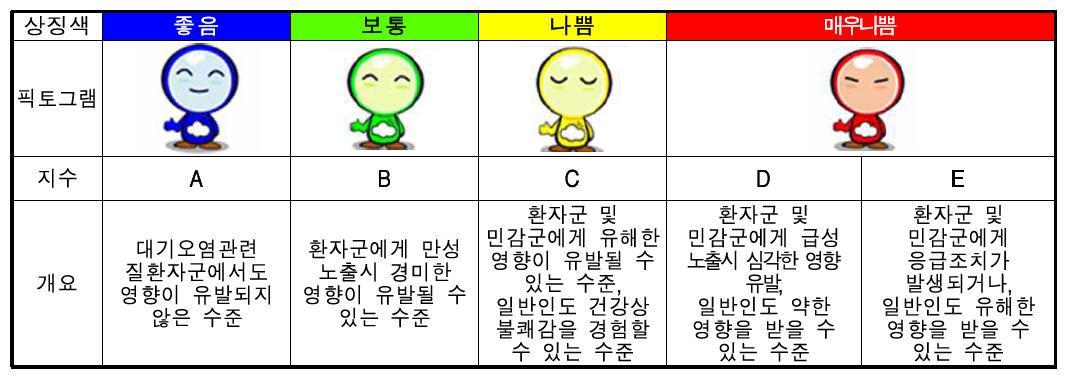 등급 조정 후 대기질 표현 방법