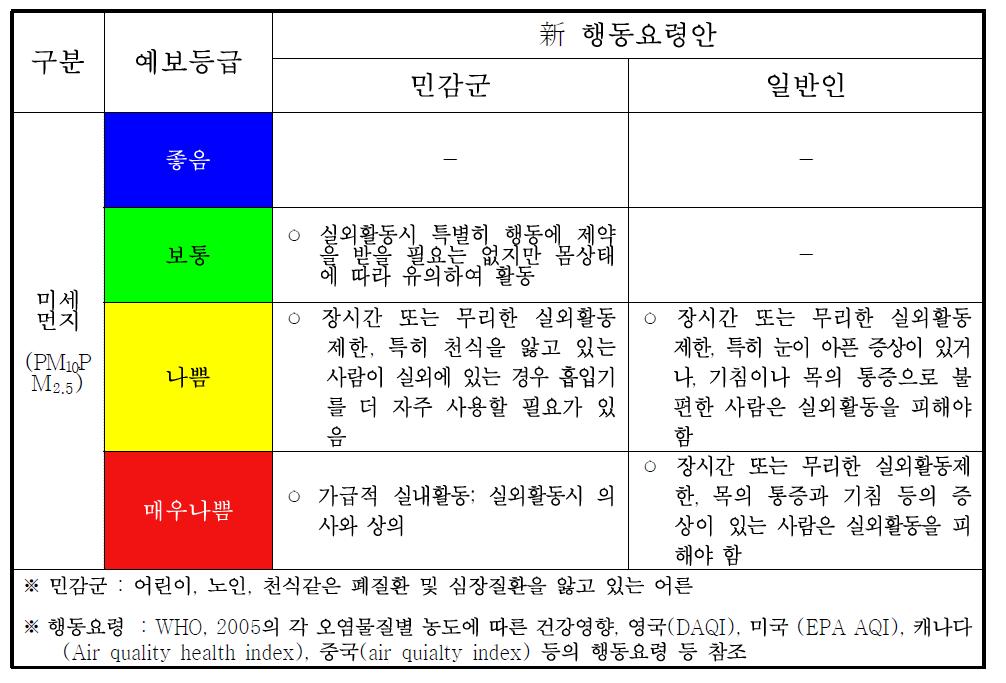 미세먼지 농도별 행동 요령