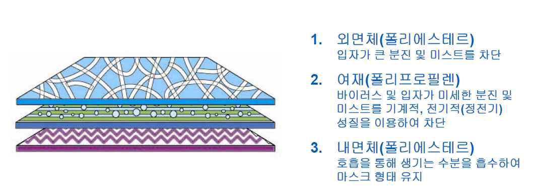 N95 마스크의 구조