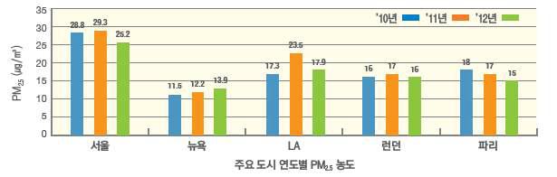 세계 주요도시 대비 서울의 연도별 미세먼지농도