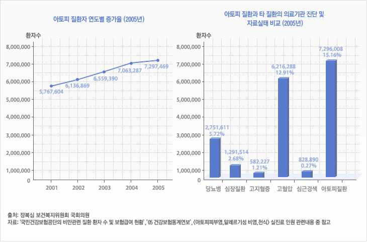 연도별 알레르기 질환자 증가와 타질환 대비 의료기관 이용