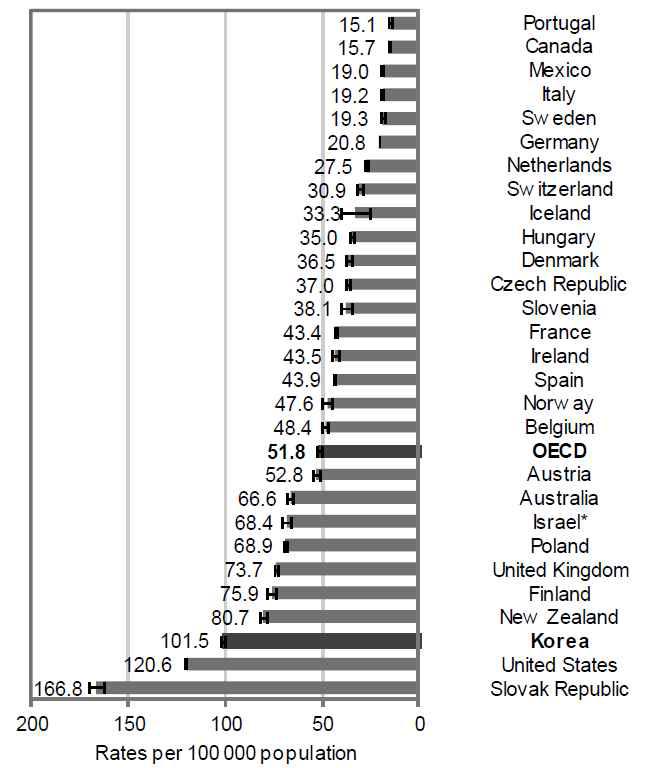 2009년 OECD주요 국가별 15세 이상 성인에서 천식으로 인한 연간 입원률