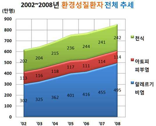 알레르기비염의 증가