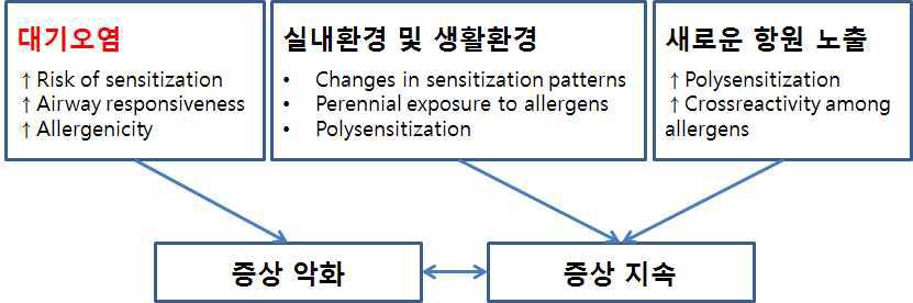 알레르기비염 증상의 중증도 및 지속적인 증상에 관여하는 인자들