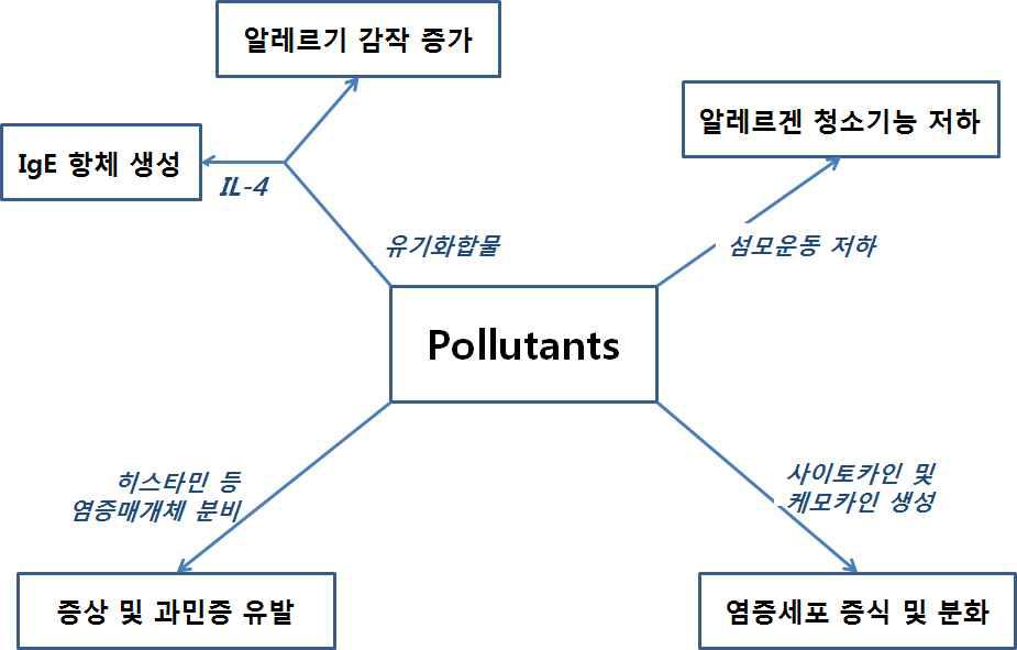 알레르기비염의 병인기전에서의 대기오염물질의 역할