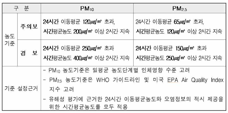 미세먼지 경보단계별 농도기준(안)