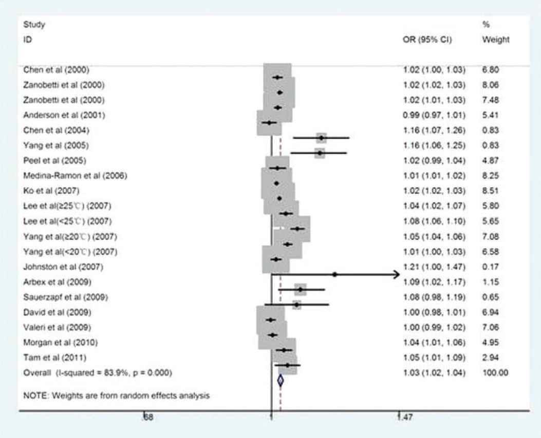 Forest plot of COPD hospitalizations and PM10