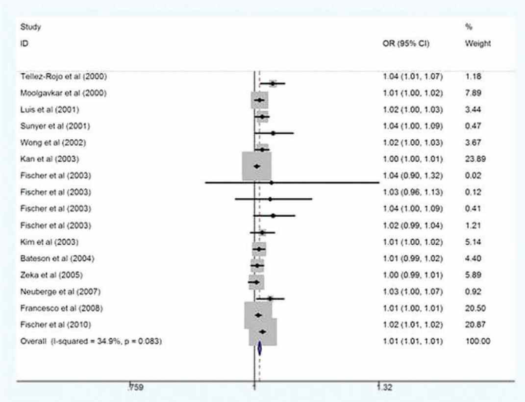 Forest plot of COPD mortality and PM10