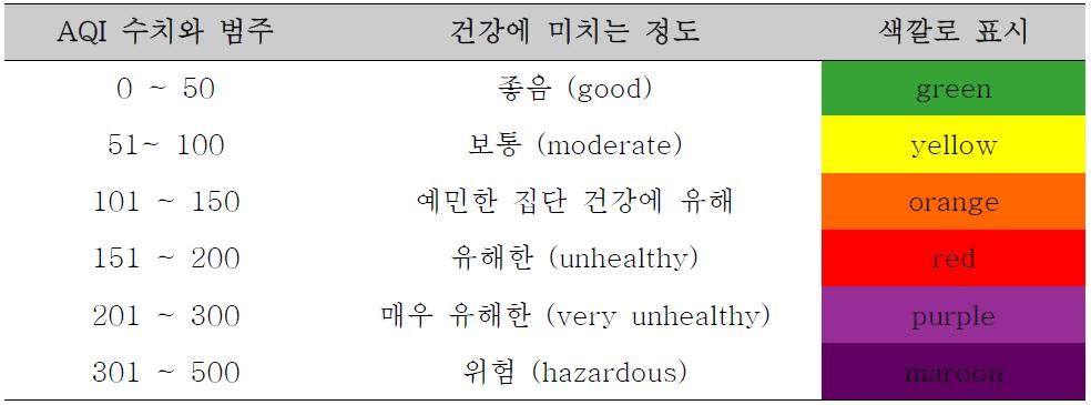 미국 EPA의 Air Quality Index의 건강 영향정도