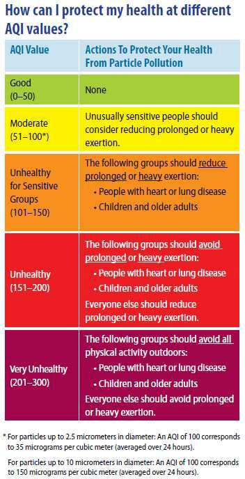 미국 미세먼지의 AQI에 따른 행동지침