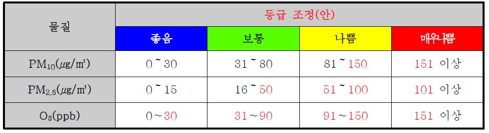 대기질 예보등급