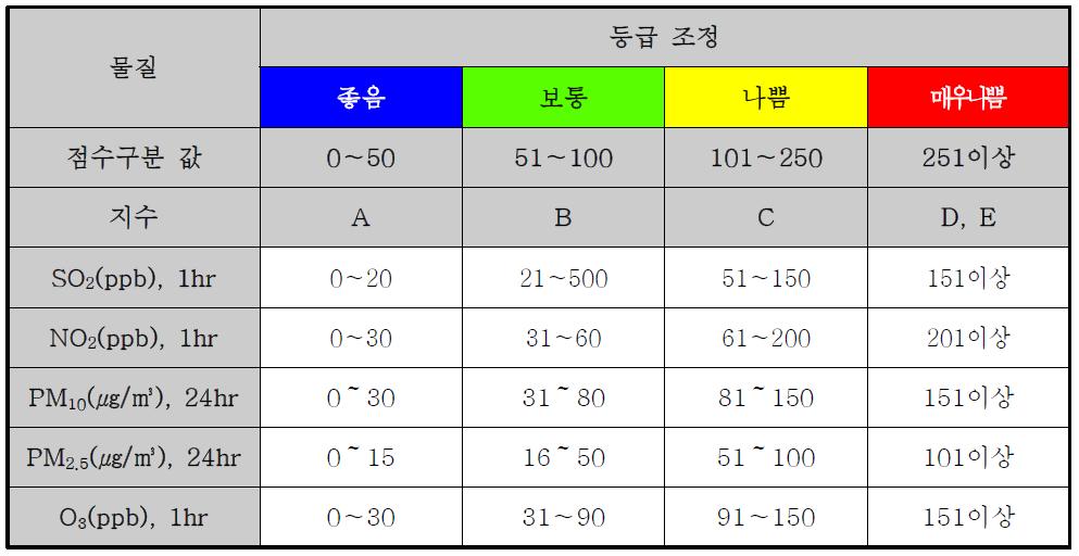 통합환경대기지수 구간