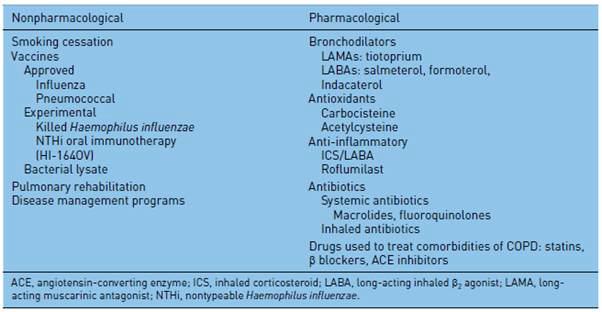 COPD 급성악화를 억제하는 약물과 비약물적 방법들