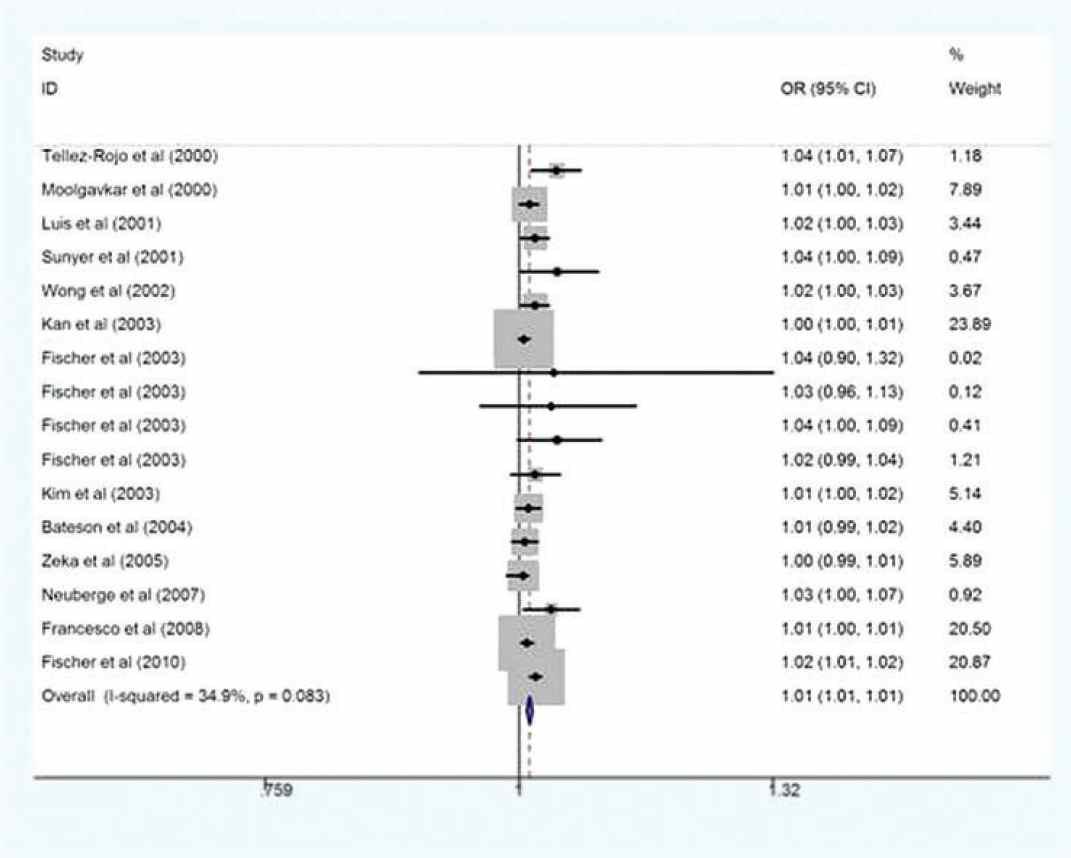 Forest plot of COPD mortalilty and PM10