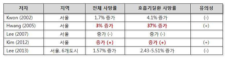 황사와 호흡기질환 사망률