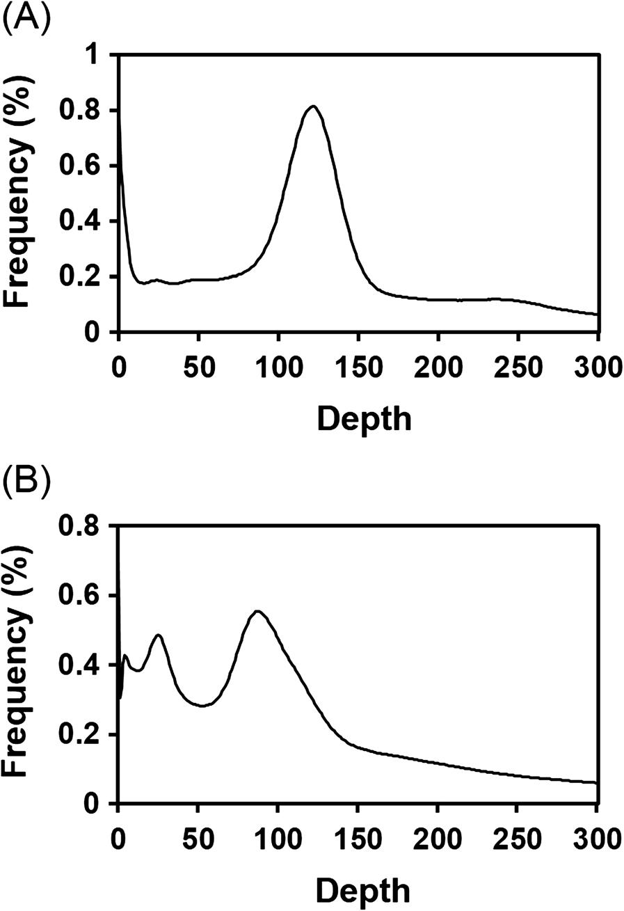 K-mer frequency distribution curve