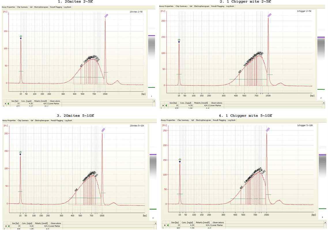 Nextera mate-pair library kit을 통해 얻어진 Mate-pair library의 Bioanalyser DNA 1000 assay 결과