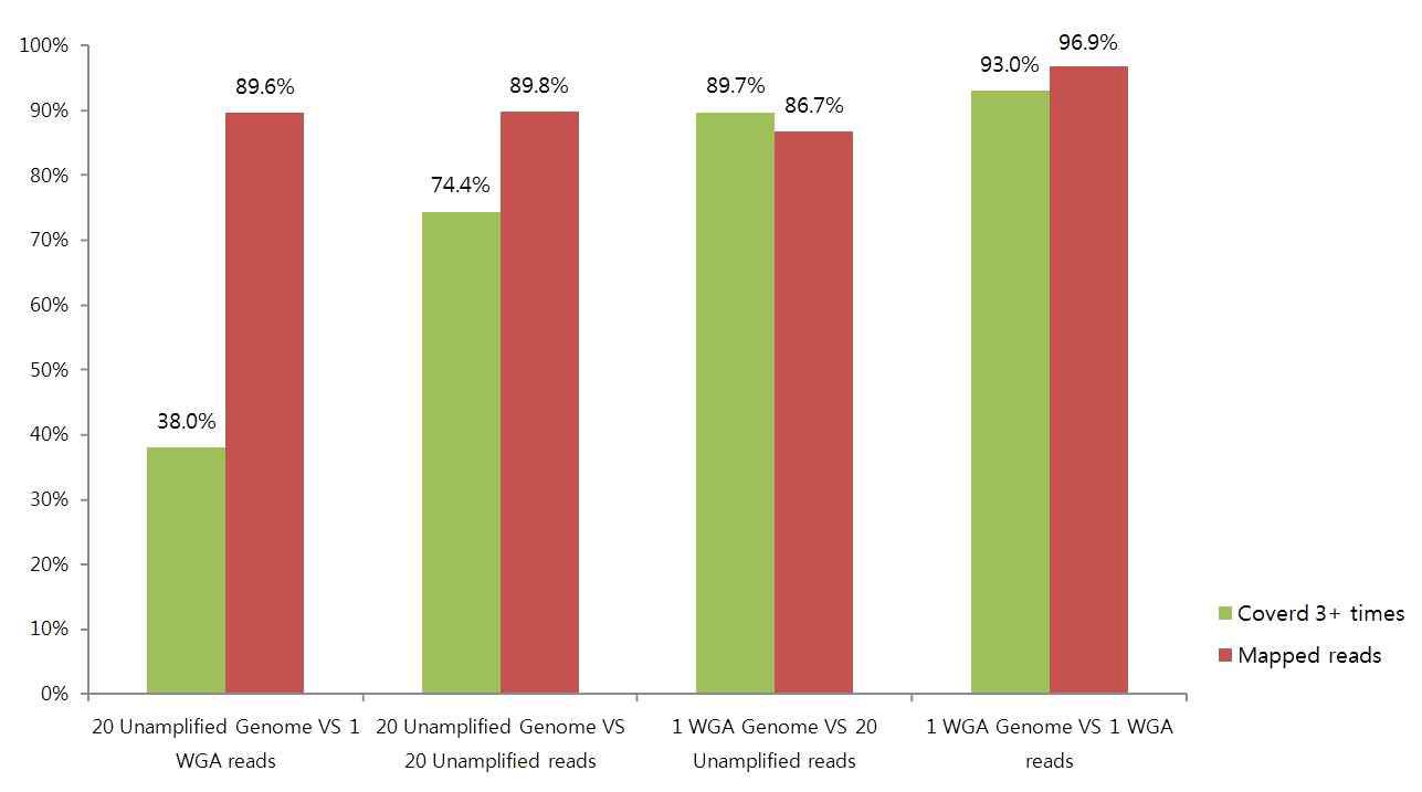 Whole genome amplification 확인을 위한 mapping 결과 비교