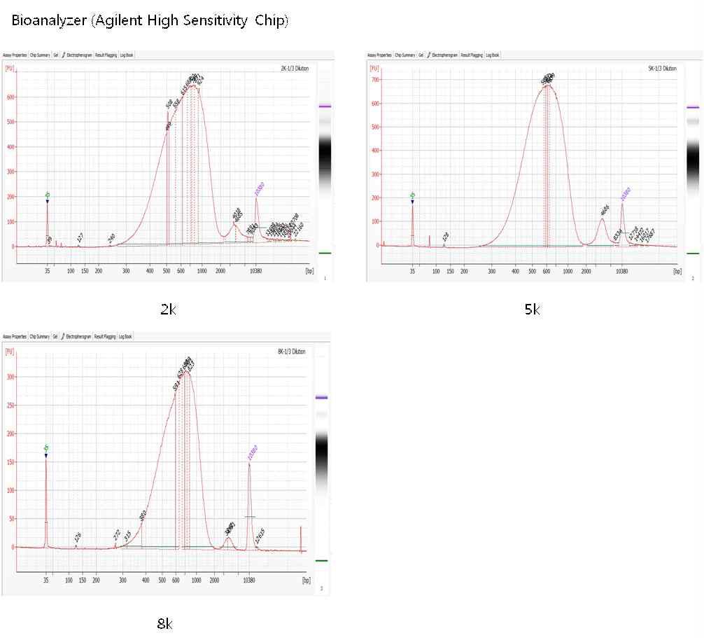 털진드기 gDNA Mate pair library QC graph