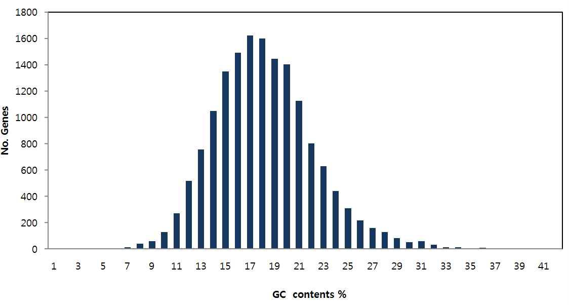 털진드기 유전자의 GC contents 분포
