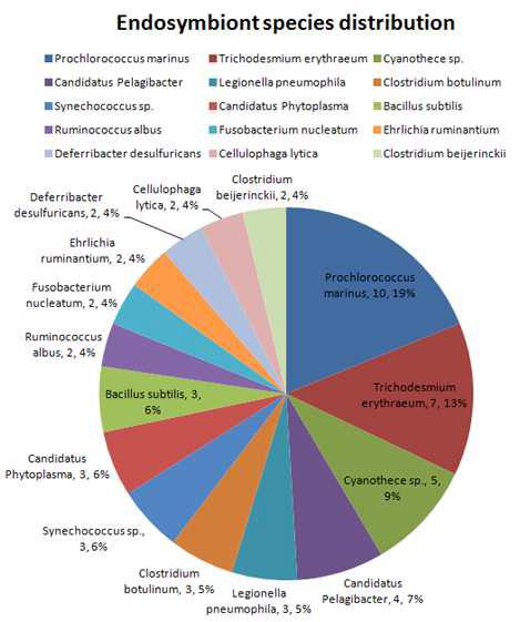 박테리아 complete 데이터베이스에서의 endosymbiont 결과