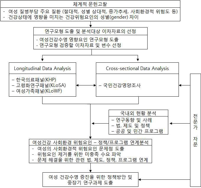 연구의 틀