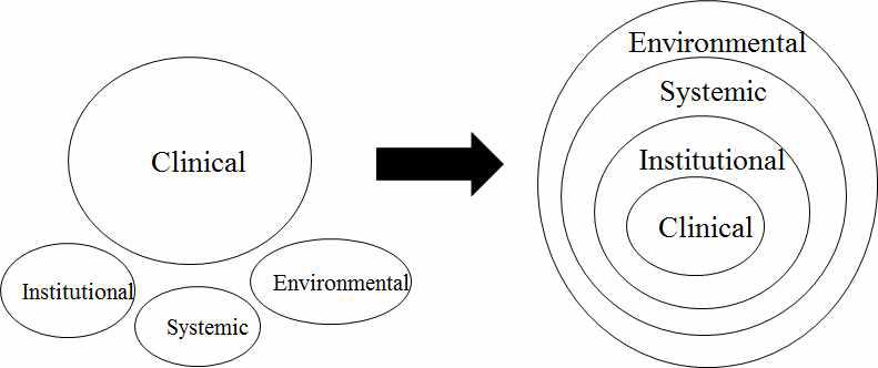 임상(의학)적 접근 모델에서 사회환경적 접근 모델로 전환