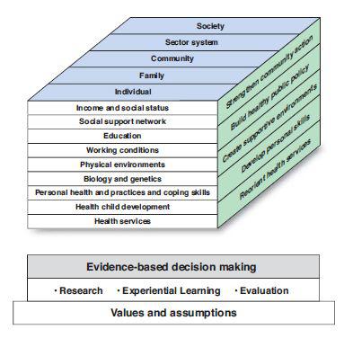 Population Health Promotion model