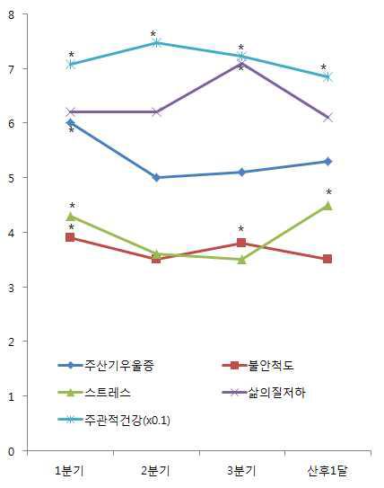 임신 시기별 정신건강 척도의 평균비교